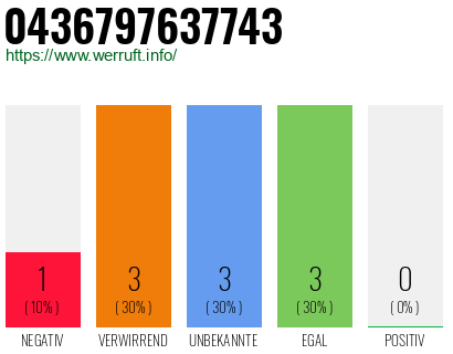 Rufnummer 0436797637743 Telefonnummer 0436797637743