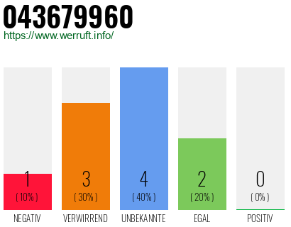 Rufnummer 043679960 Telefonnummer 043679960