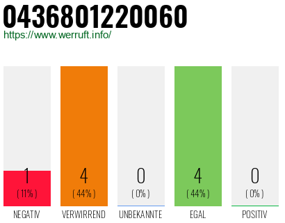 Rufnummer 0436801220060 Telefonnummer 0436801220060