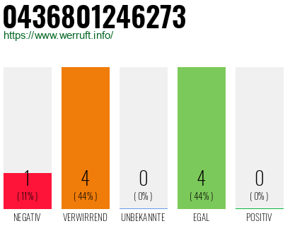 Rufnummer 0436801246273 Telefonnummer 0436801246273