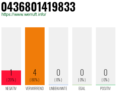 Rufnummer 0436801419833 Telefonnummer 0436801419833