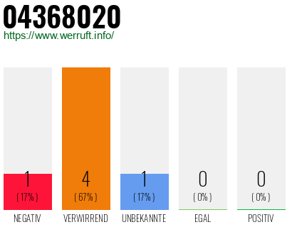 Rufnummer 04368020 Telefonnummer 04368020