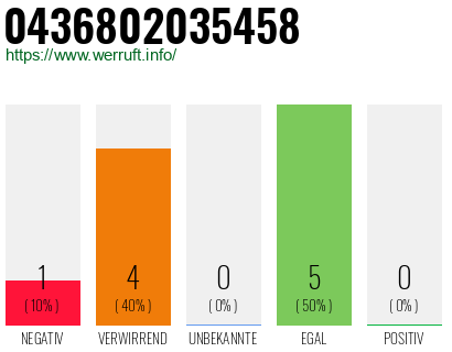 Rufnummer 0436802035458 Telefonnummer 0436802035458