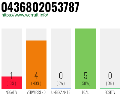 Rufnummer 0436802053787 Telefonnummer 0436802053787