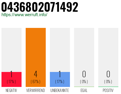 Rufnummer 0436802071492 Telefonnummer 0436802071492