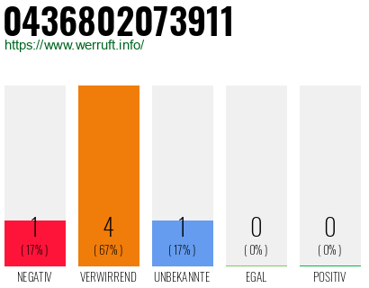 Rufnummer 0436802073911 Telefonnummer 0436802073911