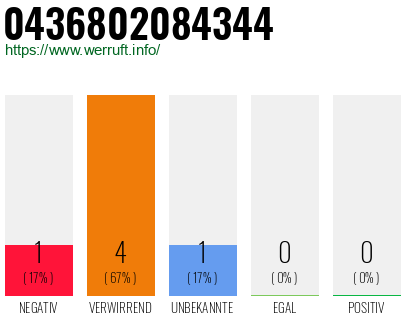 Rufnummer 0436802084344 Telefonnummer 0436802084344