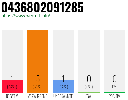Rufnummer 0436802091285 Telefonnummer 0436802091285