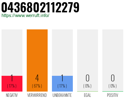 Rufnummer 0436802112279 Telefonnummer 0436802112279