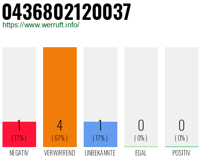 Rufnummer 0436802120037 Telefonnummer 0436802120037