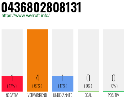 Rufnummer 0436802808131 Telefonnummer 0436802808131