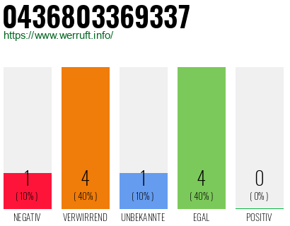 Rufnummer 0436803369337 Telefonnummer 0436803369337