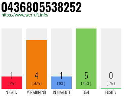 Rufnummer 0436805538252 Telefonnummer 0436805538252