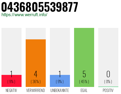 Rufnummer 0436805539877 Telefonnummer 0436805539877