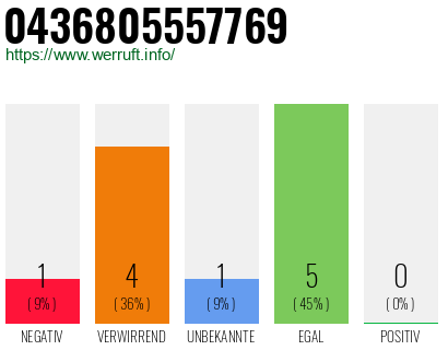 Rufnummer 0436805557769 Telefonnummer 0436805557769