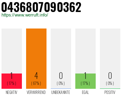 Rufnummer 0436807090362 Telefonnummer 0436807090362