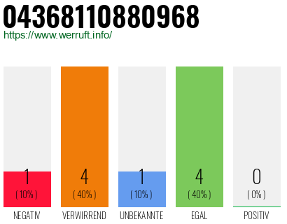 Rufnummer 04368110880968 Telefonnummer 04368110880968