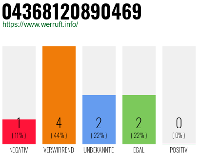 Rufnummer 04368120890469 Telefonnummer 04368120890469