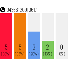 Rufnummer 04368120910617 Telefonnummer 04368120910617