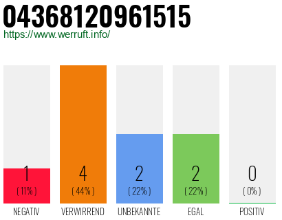 Rufnummer 04368120961515 Telefonnummer 04368120961515