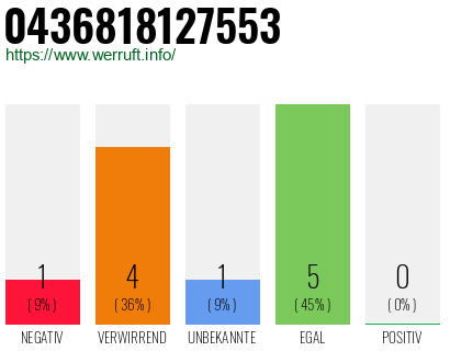 Rufnummer 0436818127553 Telefonnummer 0436818127553