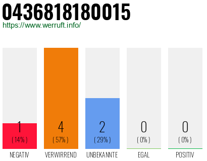 Rufnummer 0436818180015 Telefonnummer 0436818180015