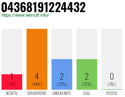 Rufnummer 04368191224432 Telefonnummer 04368191224432