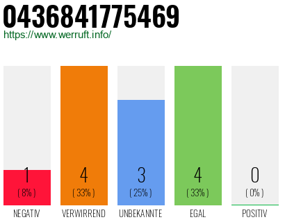 Rufnummer 0436841775469 Telefonnummer 0436841775469