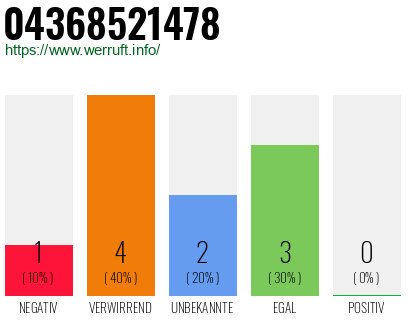 Rufnummer 04368521478 Telefonnummer 04368521478