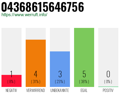 Rufnummer 04368615646756 Telefonnummer 04368615646756