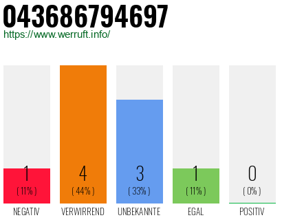 Rufnummer 043686794697 Telefonnummer 043686794697