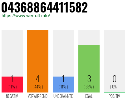 Rufnummer 04368864411582 Telefonnummer 04368864411582