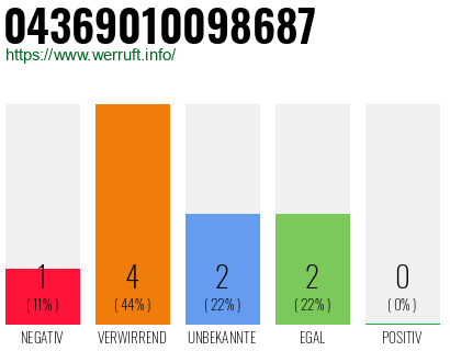 Rufnummer 04369010098687 Telefonnummer 04369010098687