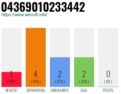 Rufnummer 04369010233442 Telefonnummer 04369010233442