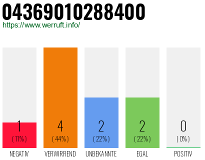 Rufnummer 04369010288400 Telefonnummer 04369010288400