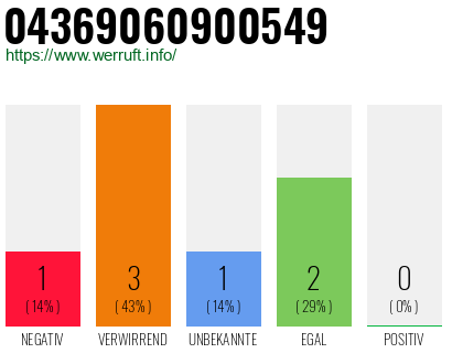 Telefonnummer 04369060900549