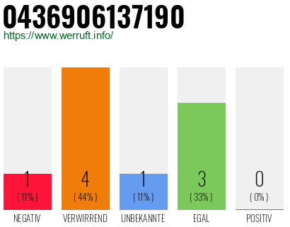 Rufnummer 0436906137190 Telefonnummer 0436906137190