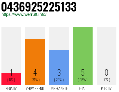 Rufnummer 0436925225133 Telefonnummer 0436925225133