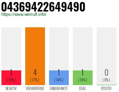 Rufnummer 04369422649490 Telefonnummer 04369422649490