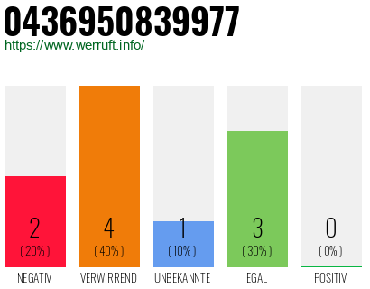 Rufnummer 0436950839977 Telefonnummer 0436950839977