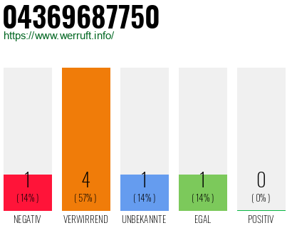 Rufnummer 04369687750 Telefonnummer 04369687750