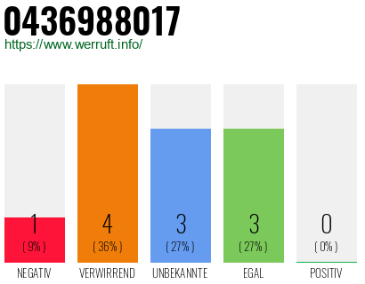 Rufnummer 0436988017 Telefonnummer 0436988017