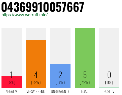 Rufnummer 04369910057667 Telefonnummer 04369910057667