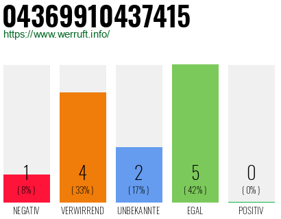 Rufnummer 04369910437415 Telefonnummer 04369910437415