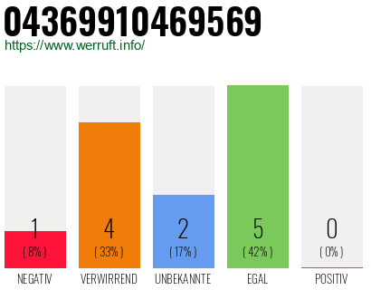 Rufnummer 04369910469569 Telefonnummer 04369910469569