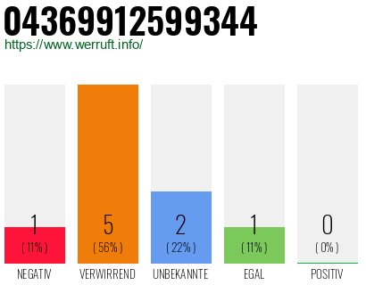 Rufnummer 04369912599344 Telefonnummer 04369912599344