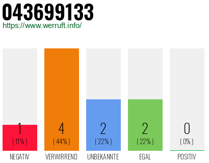 Rufnummer 043699133 Telefonnummer 043699133