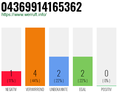 Rufnummer 04369914165362 Telefonnummer 04369914165362