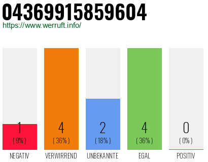 Rufnummer 04369915859604 Telefonnummer 04369915859604