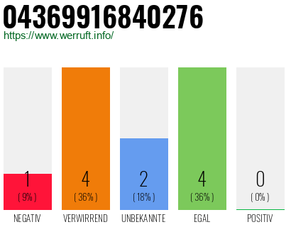 Rufnummer 04369916840276 Telefonnummer 04369916840276